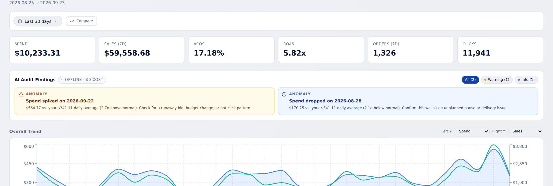 BI Adlytics audit screen breaking down spend and sales by targeting type