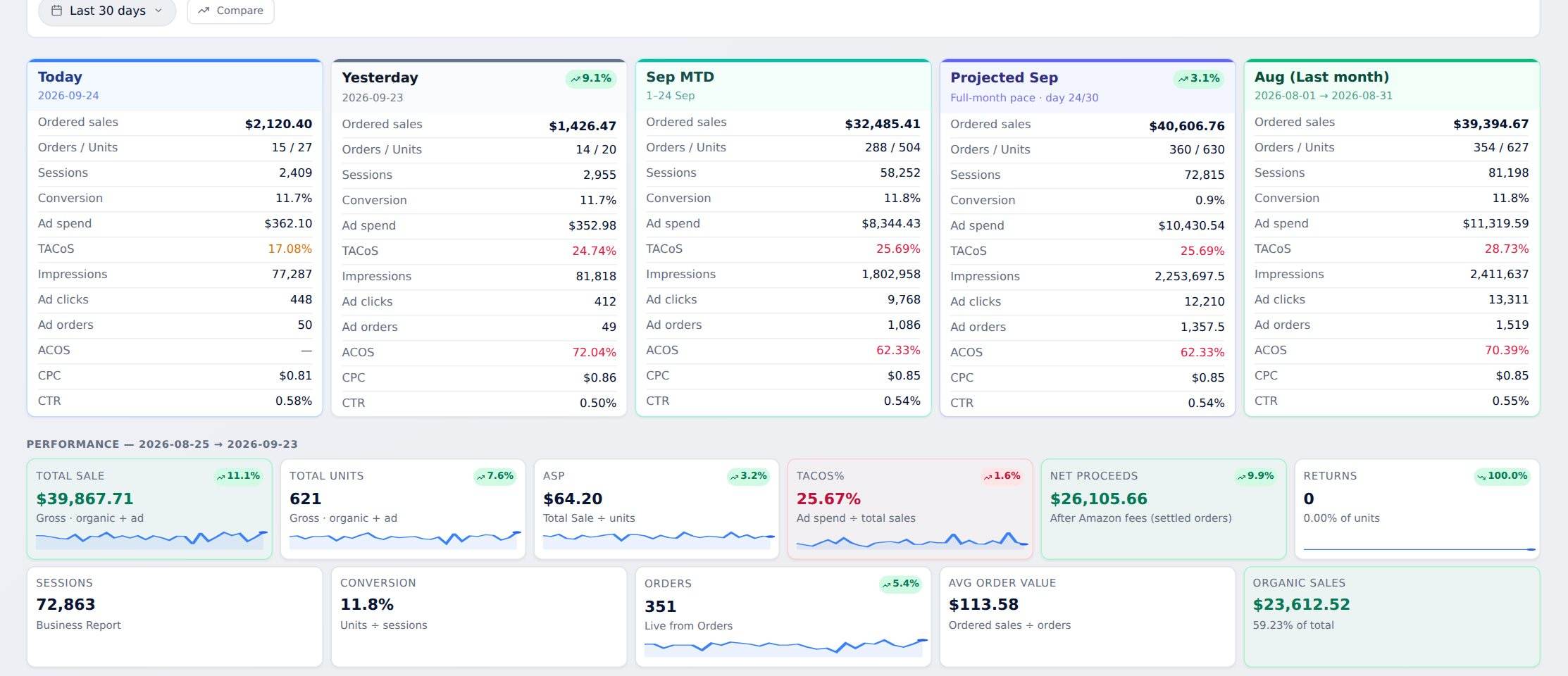 BI Adlytics dashboard showing today's and yesterday's sales, TACoS, ad spend and performance trends