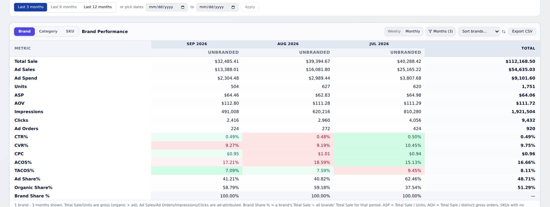 BI Adlytics product performance comparing brands and categories over time