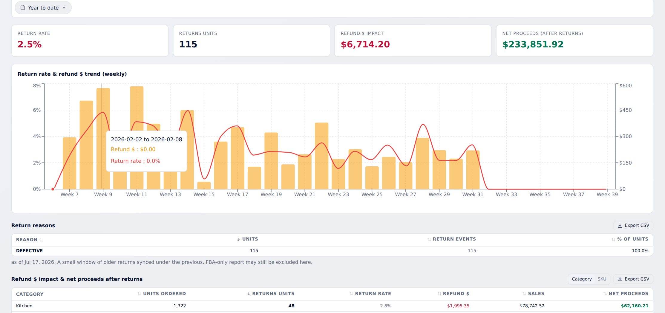 BI Adlytics returns analysis screen