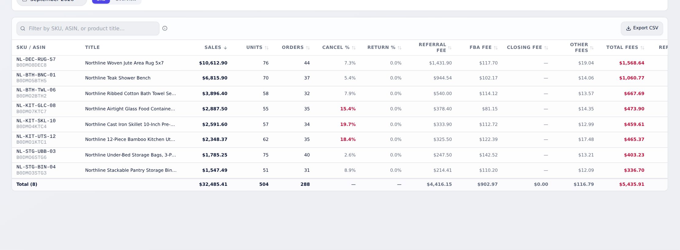 BI Adlytics SKU economics screen showing sales, fees and total cost per SKU
